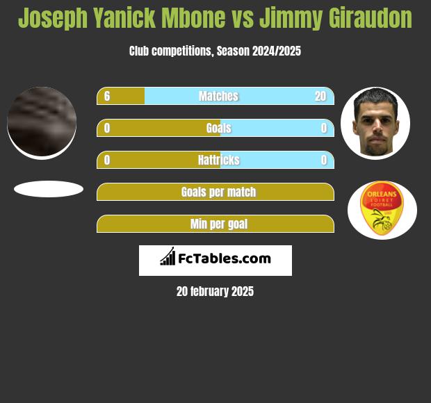 Joseph Yanick Mbone vs Jimmy Giraudon h2h player stats