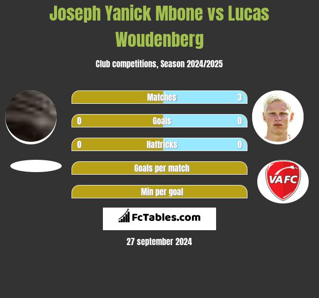 Joseph Yanick Mbone vs Lucas Woudenberg h2h player stats