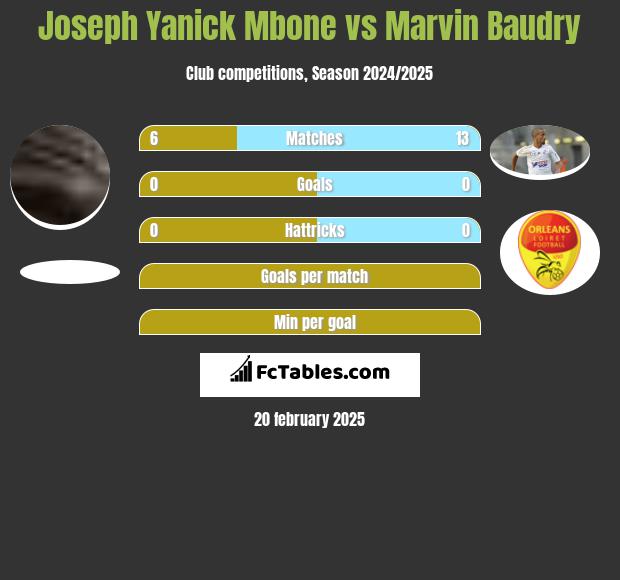 Joseph Yanick Mbone vs Marvin Baudry h2h player stats