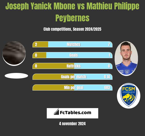 Joseph Yanick Mbone vs Mathieu Philippe Peybernes h2h player stats