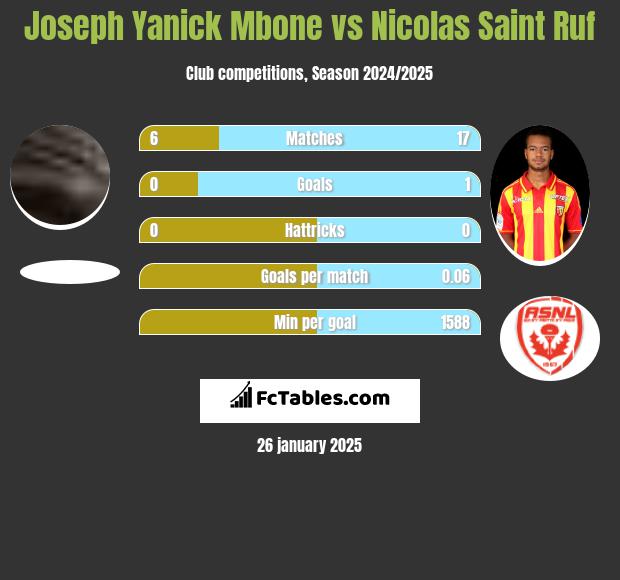 Joseph Yanick Mbone vs Nicolas Saint Ruf h2h player stats