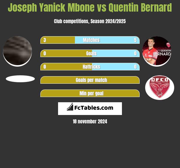 Joseph Yanick Mbone vs Quentin Bernard h2h player stats