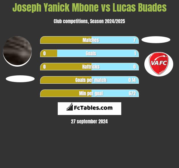 Joseph Yanick Mbone vs Lucas Buades h2h player stats