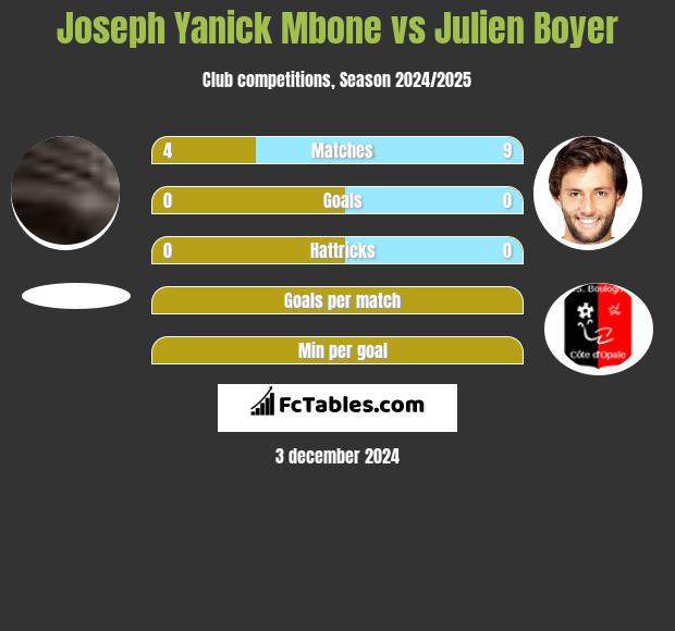 Joseph Yanick Mbone vs Julien Boyer h2h player stats