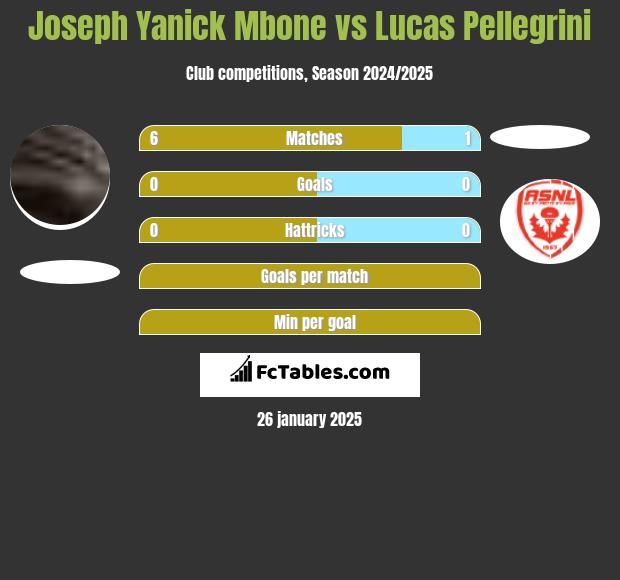 Joseph Yanick Mbone vs Lucas Pellegrini h2h player stats