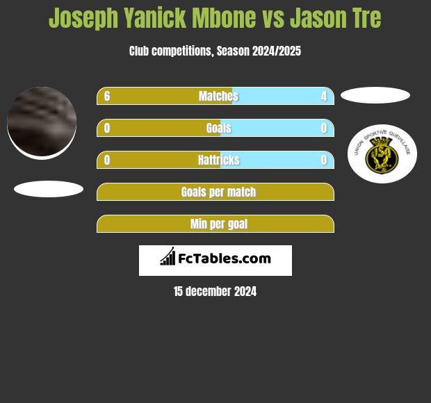 Joseph Yanick Mbone vs Jason Tre h2h player stats