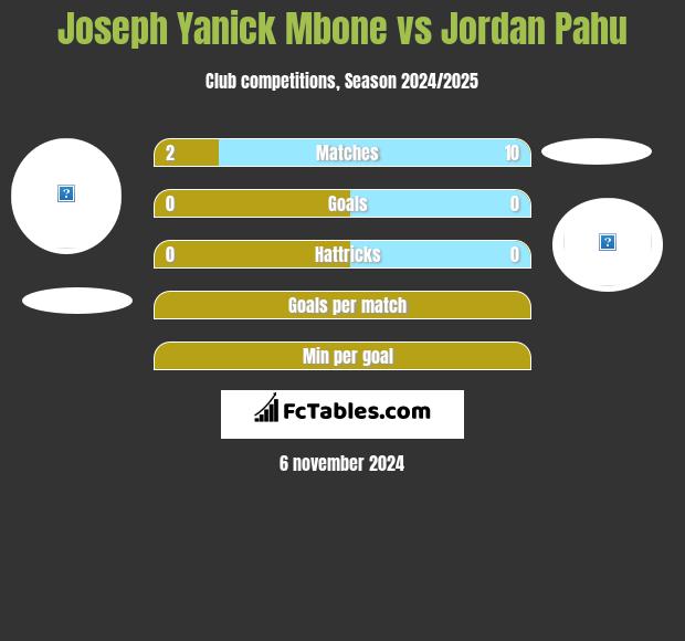 Joseph Yanick Mbone vs Jordan Pahu h2h player stats