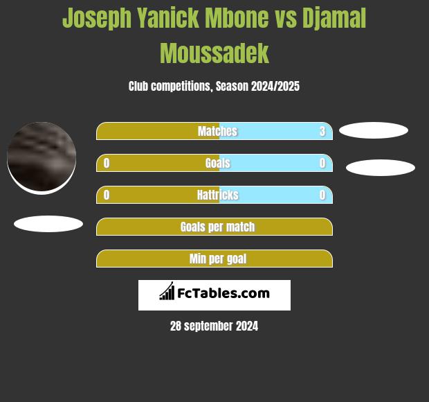 Joseph Yanick Mbone vs Djamal Moussadek h2h player stats