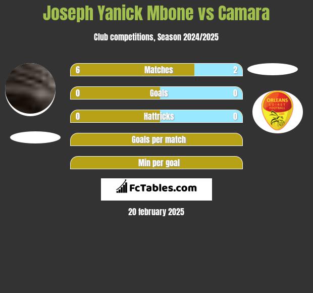 Joseph Yanick Mbone vs Camara h2h player stats