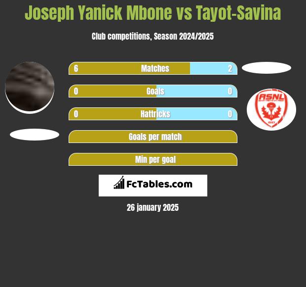 Joseph Yanick Mbone vs Tayot-Savina h2h player stats