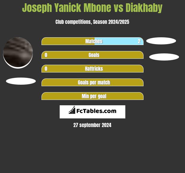 Joseph Yanick Mbone vs Diakhaby h2h player stats