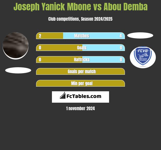 Joseph Yanick Mbone vs Abou Demba h2h player stats