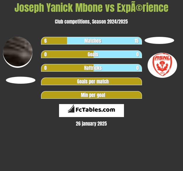 Joseph Yanick Mbone vs ExpÃ©rience h2h player stats