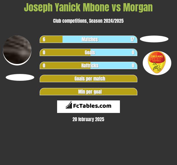 Joseph Yanick Mbone vs Morgan h2h player stats