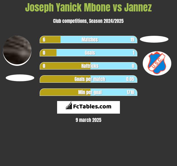 Joseph Yanick Mbone vs Jannez h2h player stats