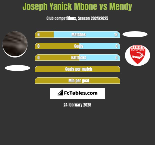 Joseph Yanick Mbone vs Mendy h2h player stats