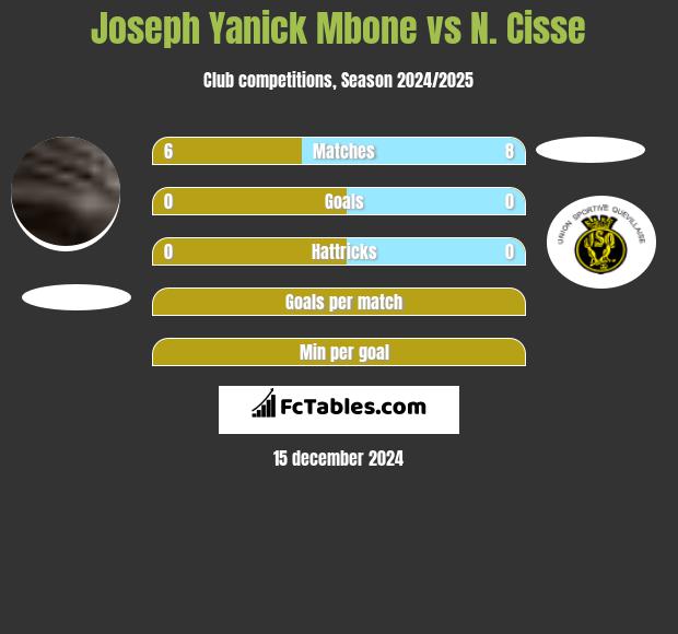 Joseph Yanick Mbone vs N. Cisse h2h player stats