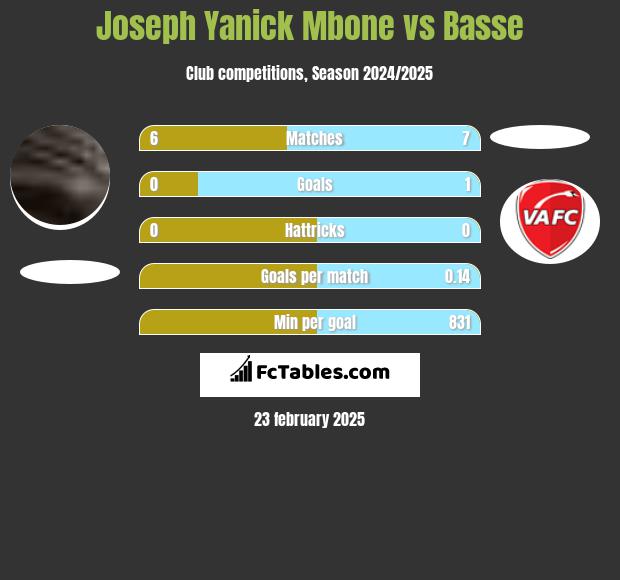 Joseph Yanick Mbone vs Basse h2h player stats