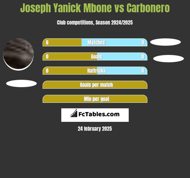 Joseph Yanick Mbone vs Carbonero h2h player stats