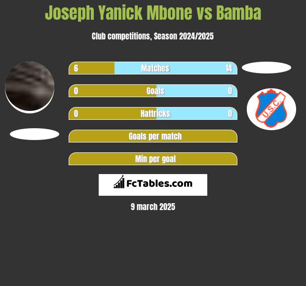 Joseph Yanick Mbone vs Bamba h2h player stats