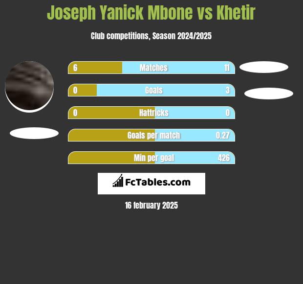 Joseph Yanick Mbone vs Khetir h2h player stats