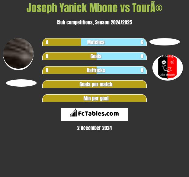 Joseph Yanick Mbone vs TourÃ© h2h player stats