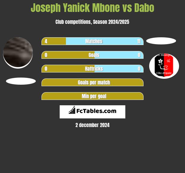 Joseph Yanick Mbone vs Dabo h2h player stats