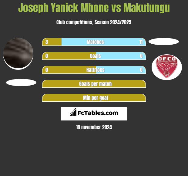 Joseph Yanick Mbone vs Makutungu h2h player stats