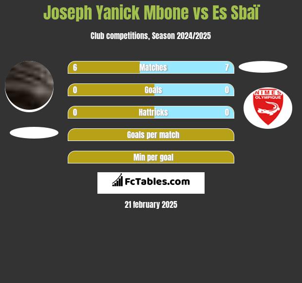 Joseph Yanick Mbone vs Es Sbaï h2h player stats