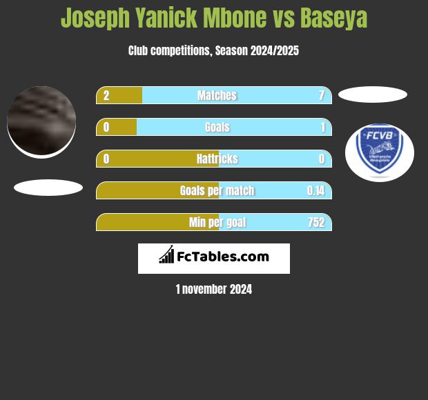 Joseph Yanick Mbone vs Baseya h2h player stats