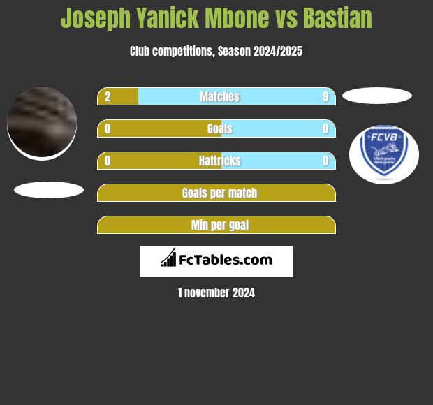 Joseph Yanick Mbone vs Bastian h2h player stats