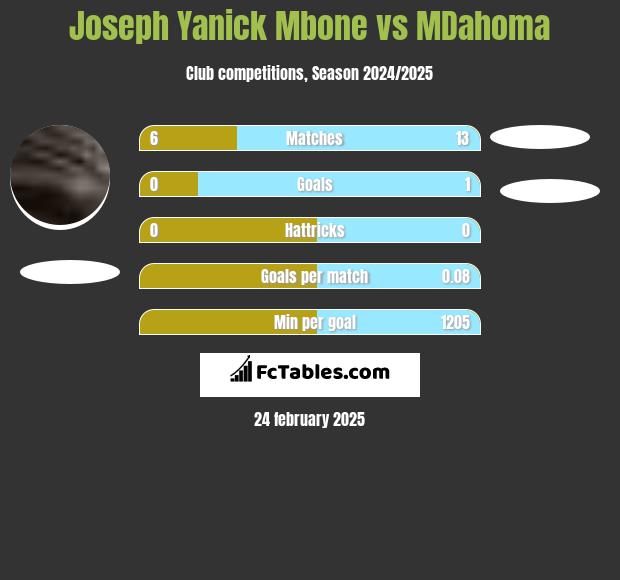 Joseph Yanick Mbone vs MDahoma h2h player stats