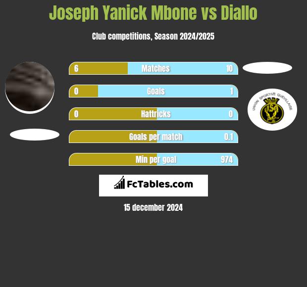 Joseph Yanick Mbone vs Diallo h2h player stats