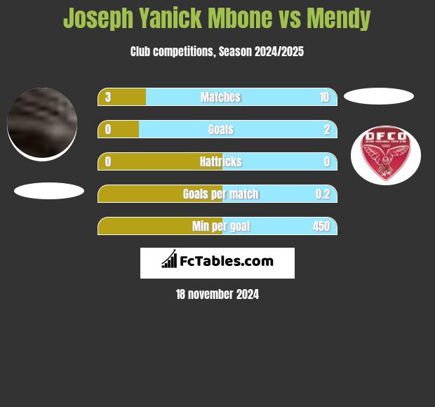 Joseph Yanick Mbone vs Mendy h2h player stats