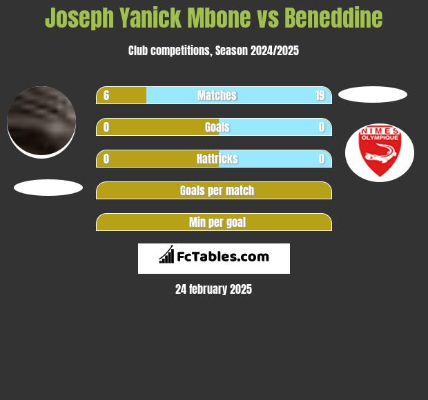 Joseph Yanick Mbone vs Beneddine h2h player stats