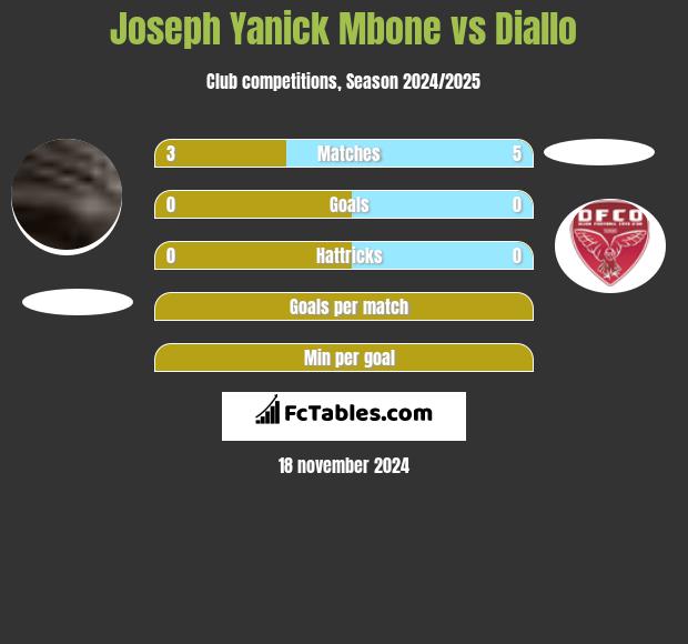 Joseph Yanick Mbone vs Diallo h2h player stats