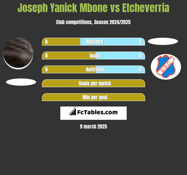 Joseph Yanick Mbone vs Etcheverria h2h player stats