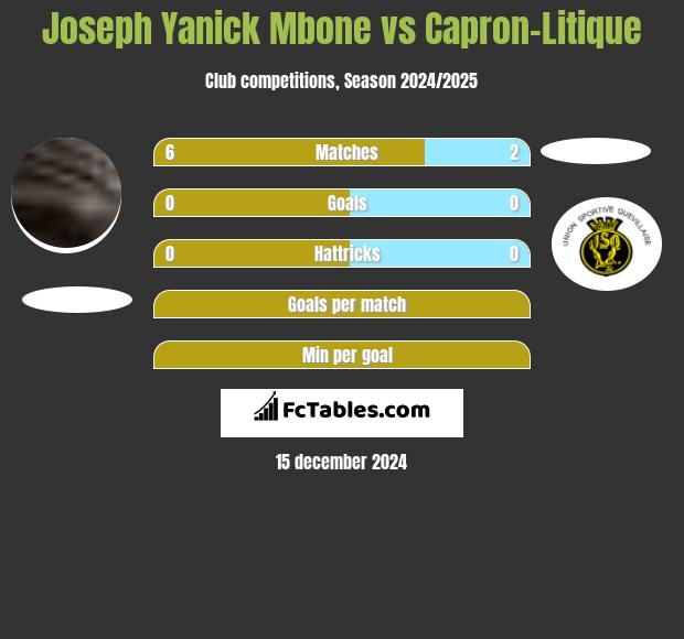 Joseph Yanick Mbone vs Capron-Litique h2h player stats