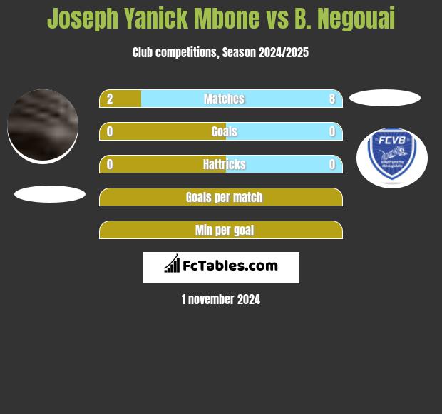 Joseph Yanick Mbone vs B. Negouai h2h player stats