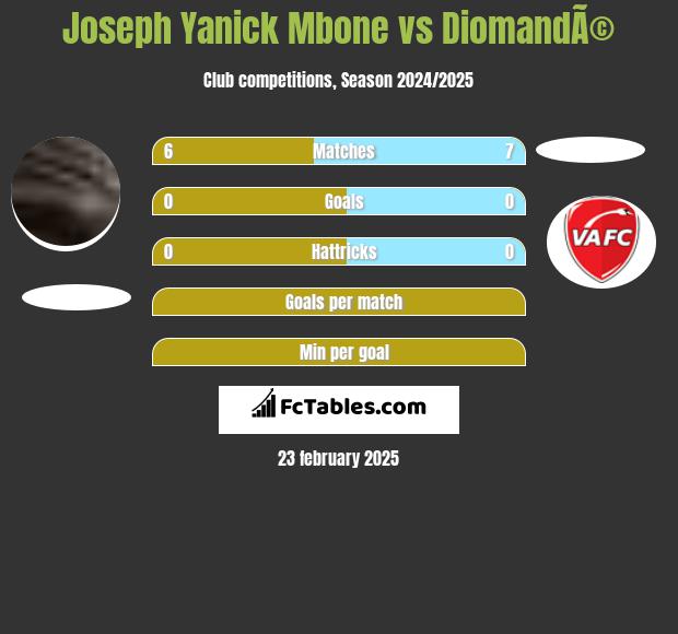 Joseph Yanick Mbone vs DiomandÃ© h2h player stats