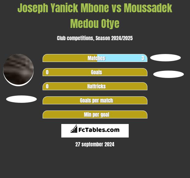 Joseph Yanick Mbone vs Moussadek Medou Otye h2h player stats