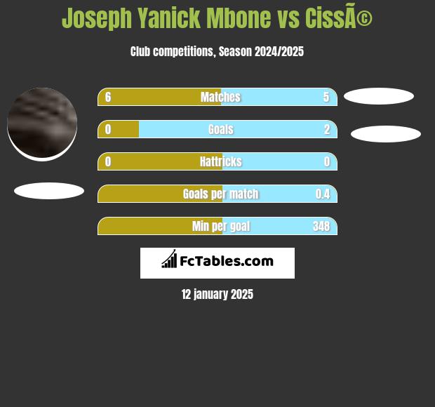 Joseph Yanick Mbone vs CissÃ© h2h player stats