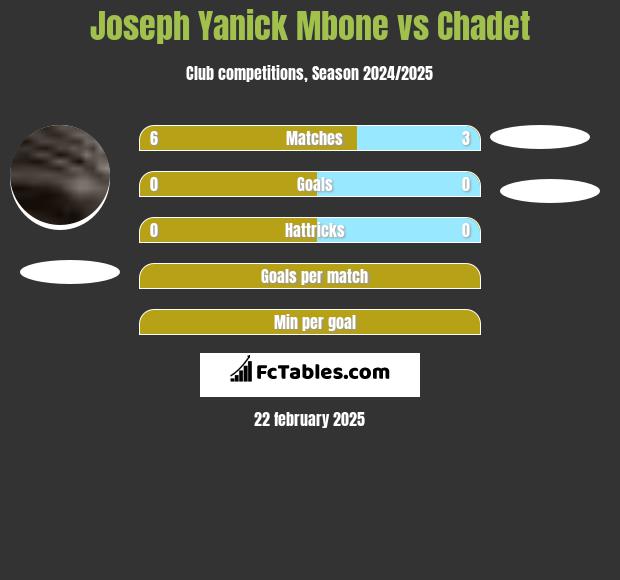 Joseph Yanick Mbone vs Chadet h2h player stats