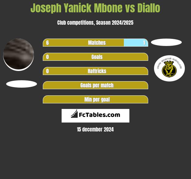 Joseph Yanick Mbone vs Diallo h2h player stats