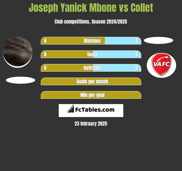 Joseph Yanick Mbone vs Collet h2h player stats