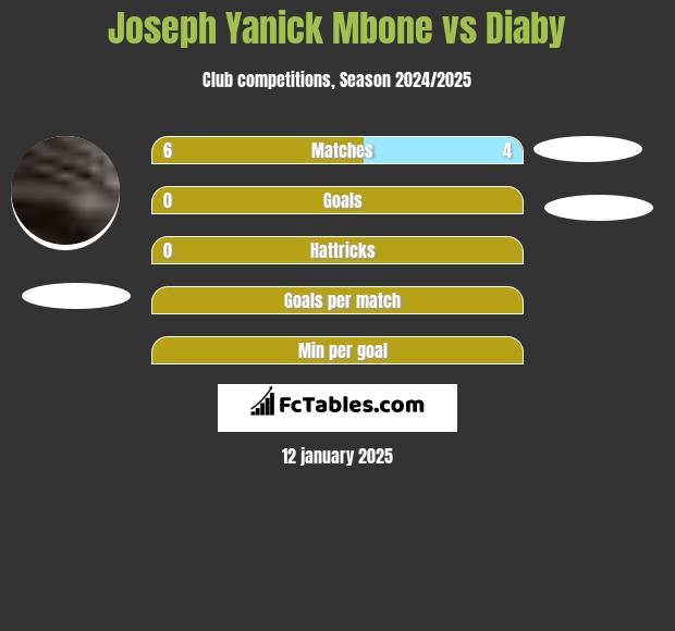 Joseph Yanick Mbone vs Diaby h2h player stats