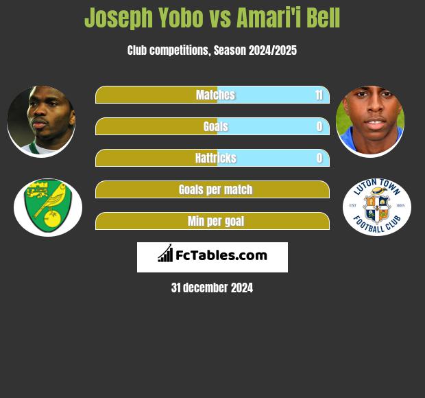 Joseph Yobo vs Amari'i Bell h2h player stats