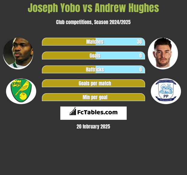 Joseph Yobo vs Andrew Hughes h2h player stats