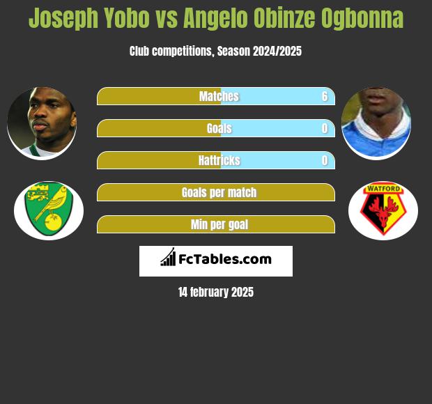 Joseph Yobo vs Angelo Obinze Ogbonna h2h player stats