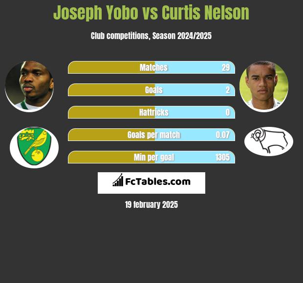 Joseph Yobo vs Curtis Nelson h2h player stats